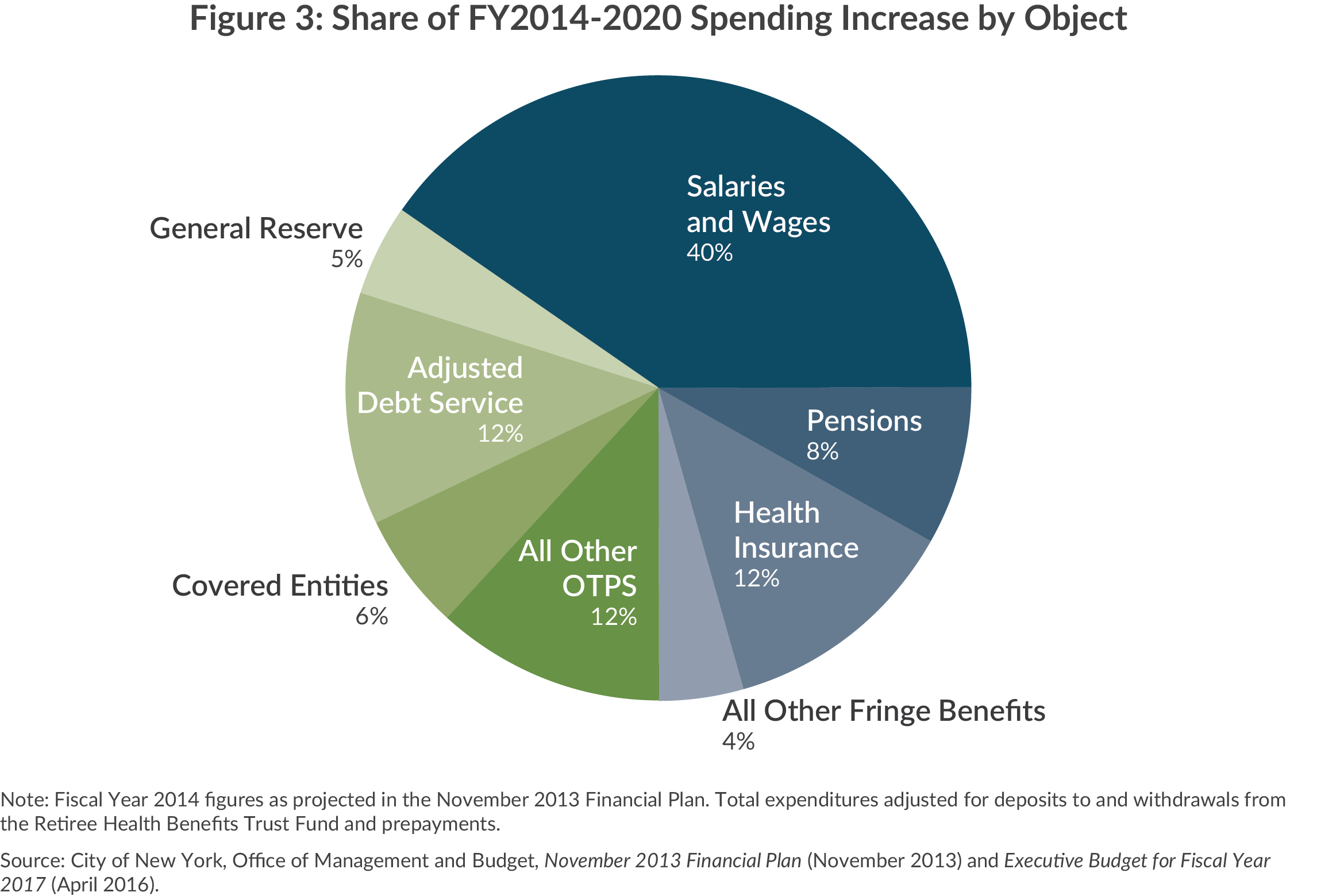 Where Is the Money Going? CBCNY